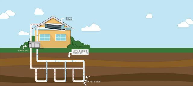 地源、水源、空氣源熱泵，怎么選？